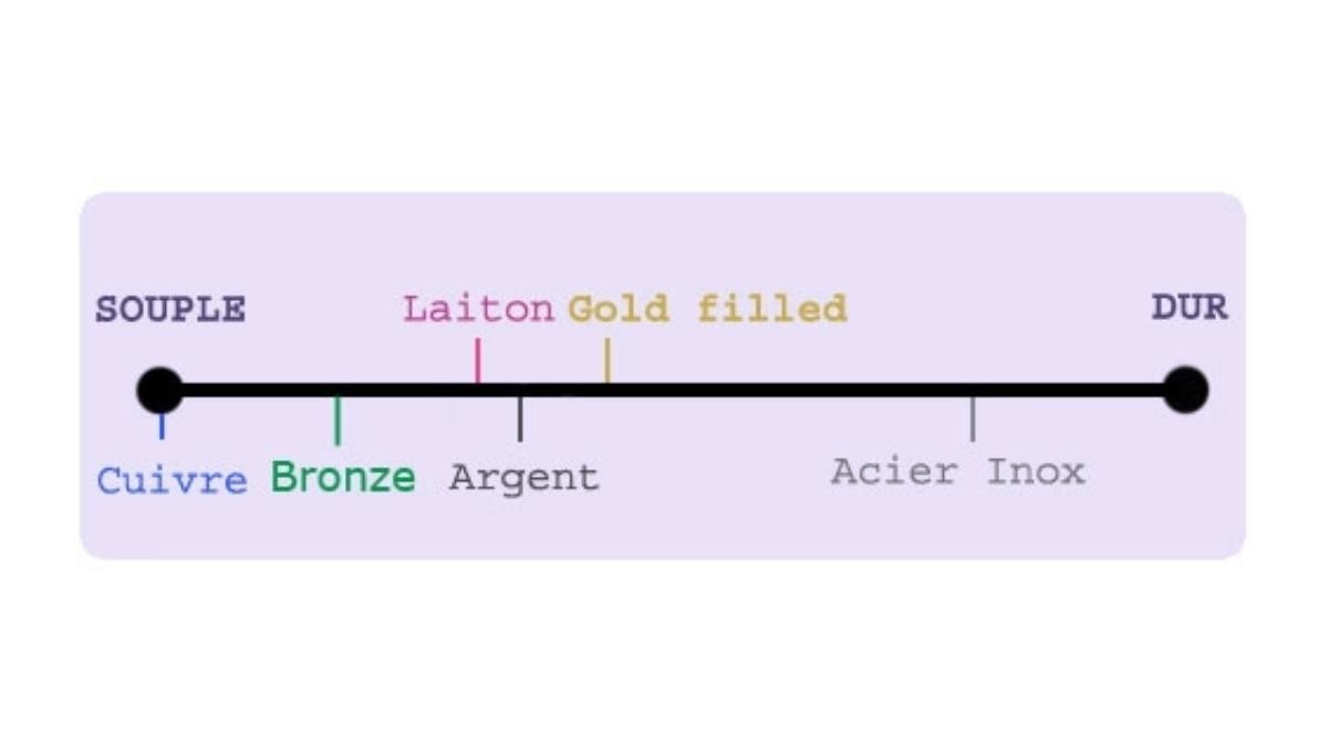 Niveaux de résistance à la torsion des fils métalliques Niveaux de résistance à la torsion des fils métalliques